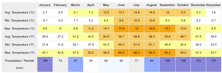 average climate in Stirling